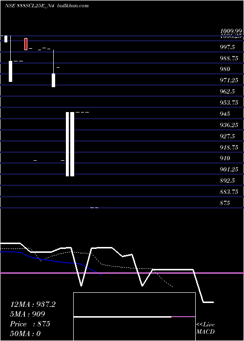  Daily chart SecRe