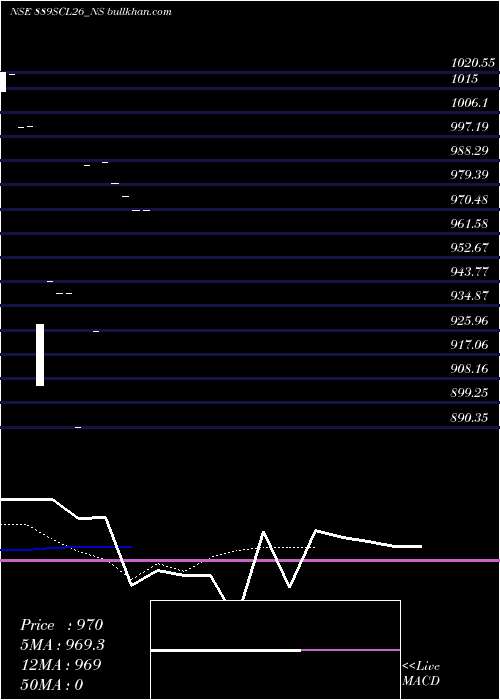  Daily chart SecRe