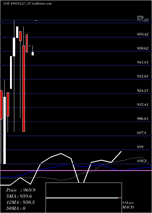  weekly chart SecRe