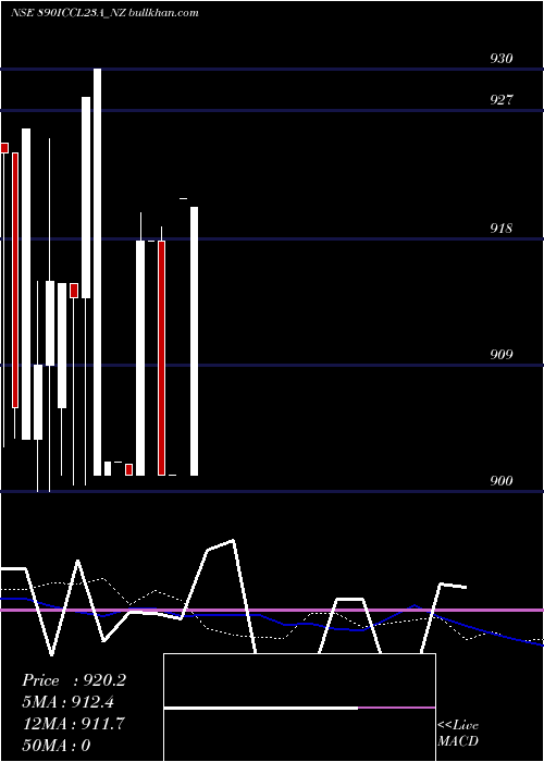  weekly chart SecRe