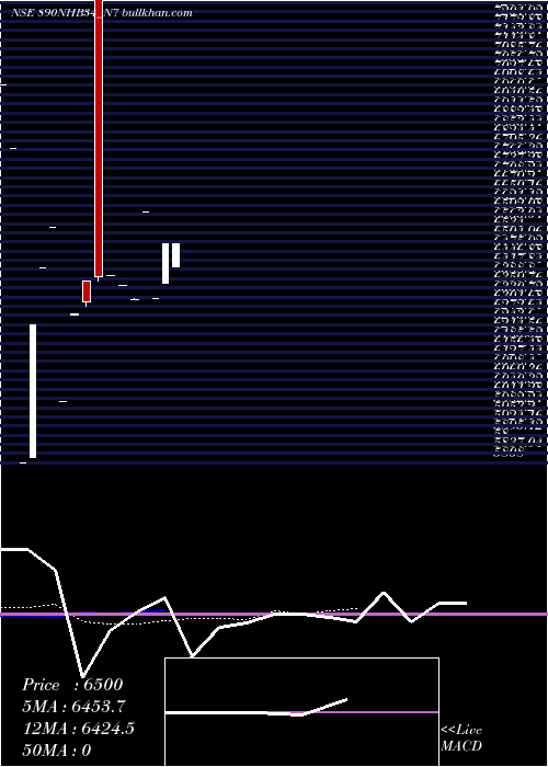  Daily chart Nhb8