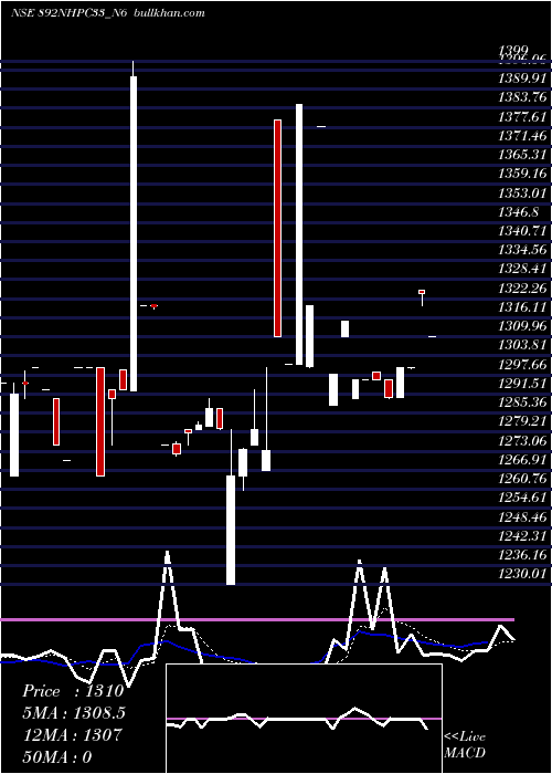  Daily chart 892