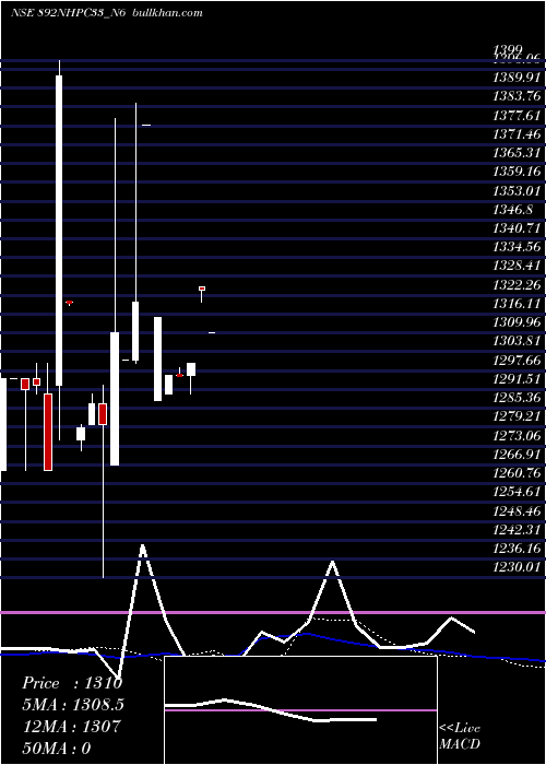  weekly chart 892