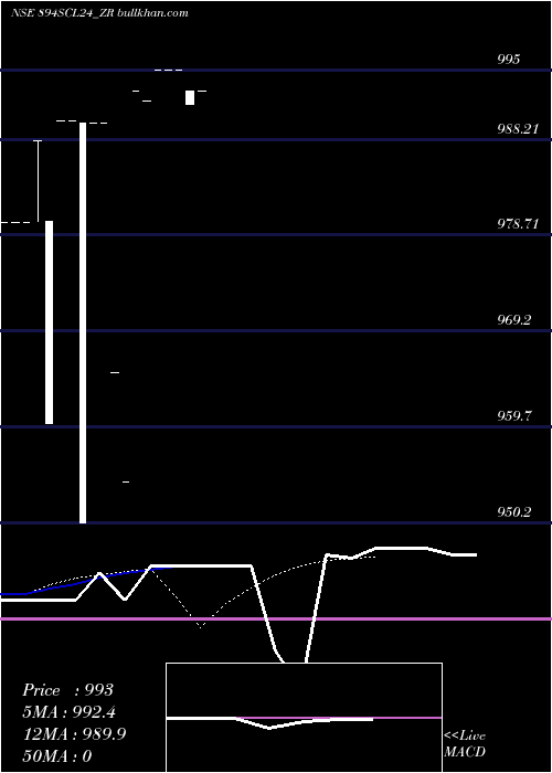  Daily chart SecRe