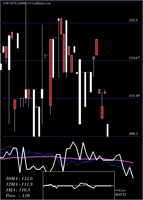  weekly chart GoiLoan