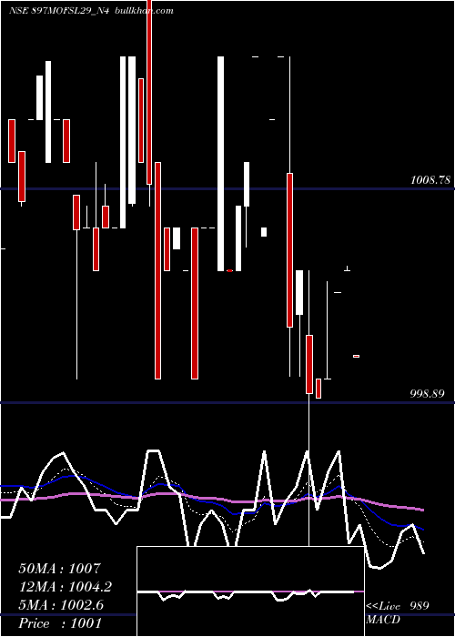  Daily chart SecRe