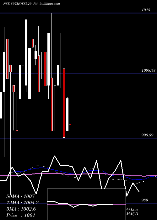  weekly chart SecRe