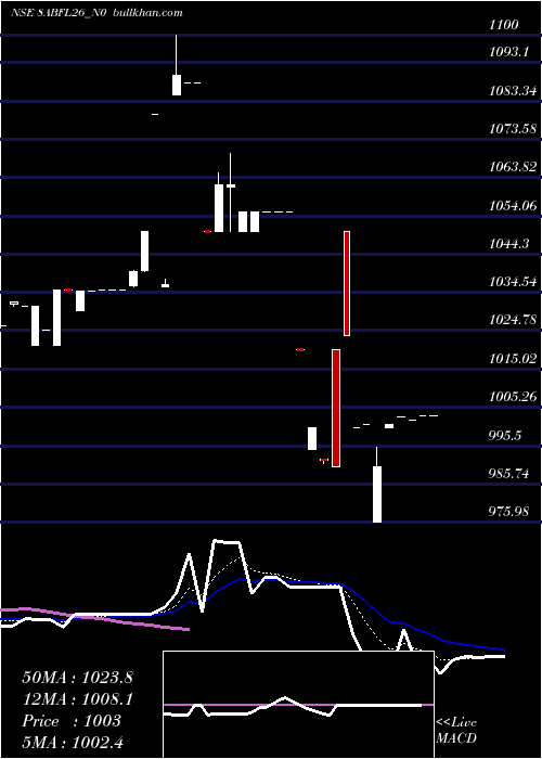  Daily chart SecRe