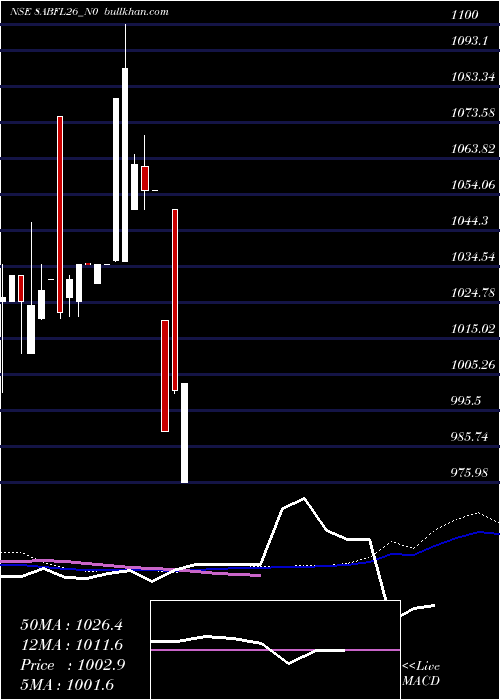  weekly chart SecRe