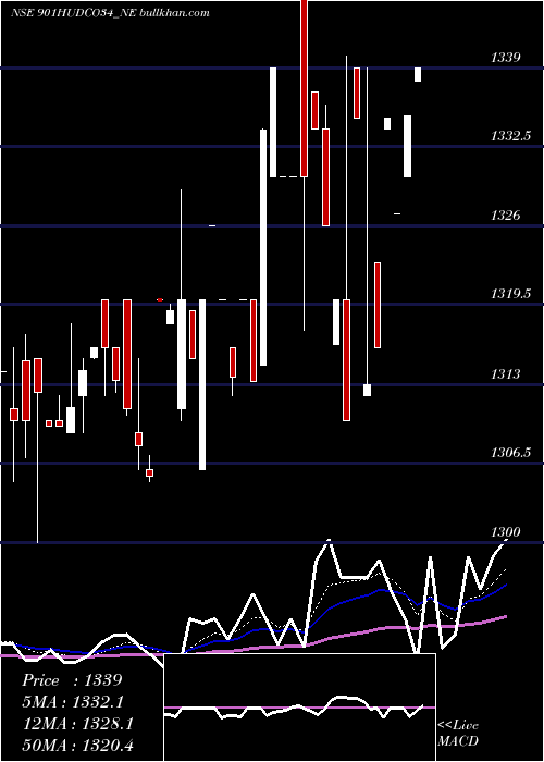  Daily chart 901