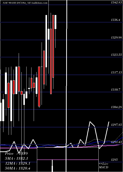  weekly chart 901