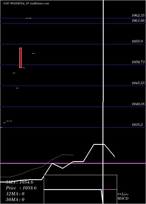  Daily chart SecRe