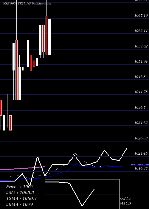  weekly chart Serencd9