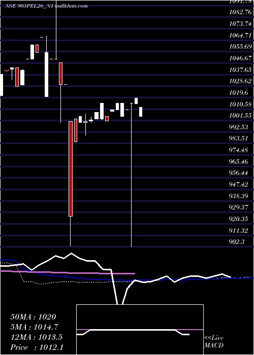  weekly chart SecRe