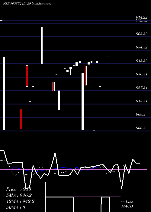  Daily chart SecRe