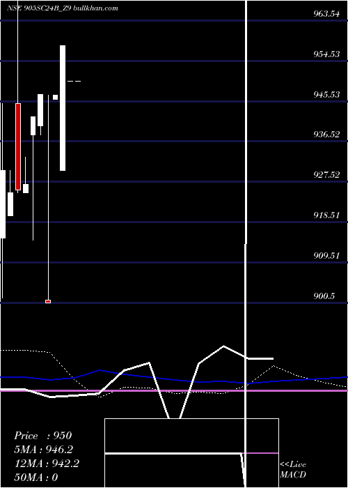  weekly chart SecRe