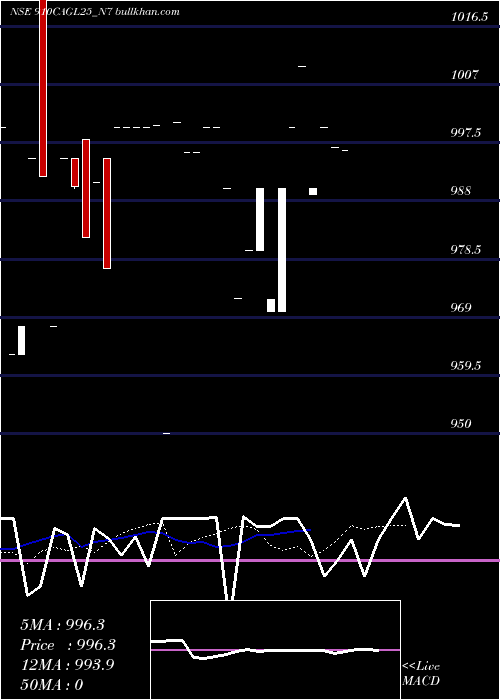  Daily chart SecRe