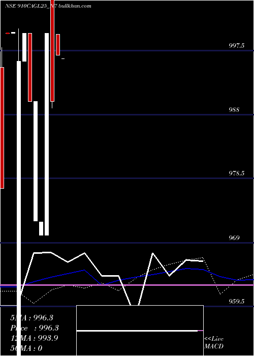  weekly chart SecRe