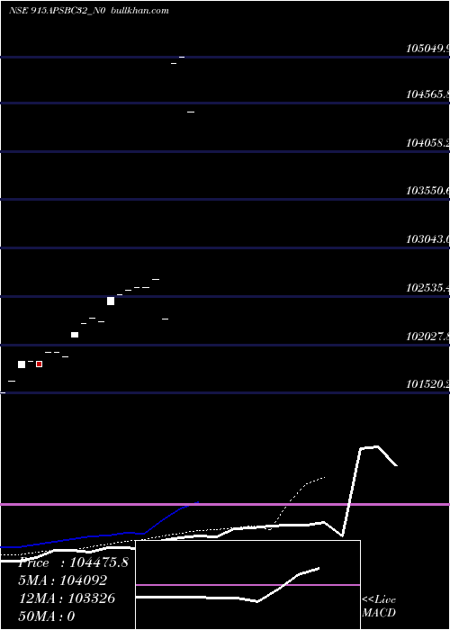  Daily chart Apsbc9