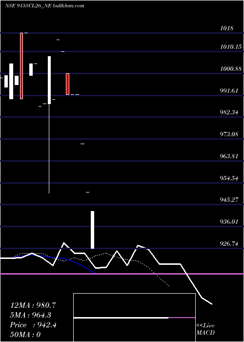  Daily chart UnsRed