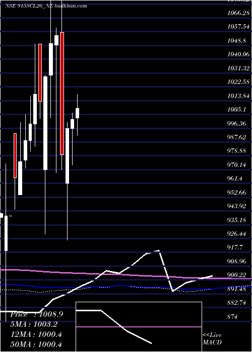  monthly chart UnsRed