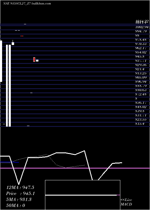  Daily chart SecRe