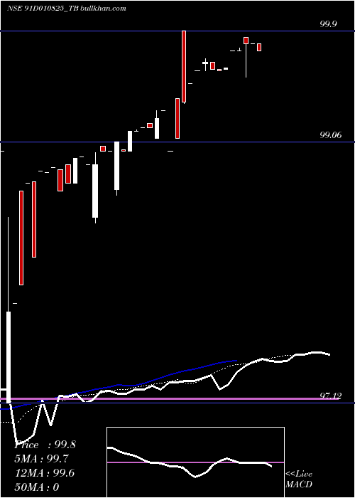  Daily chart GoiTbill