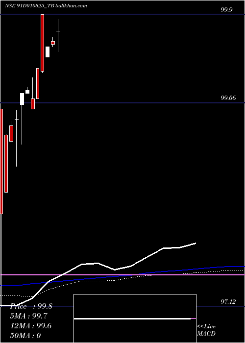  weekly chart GoiTbill