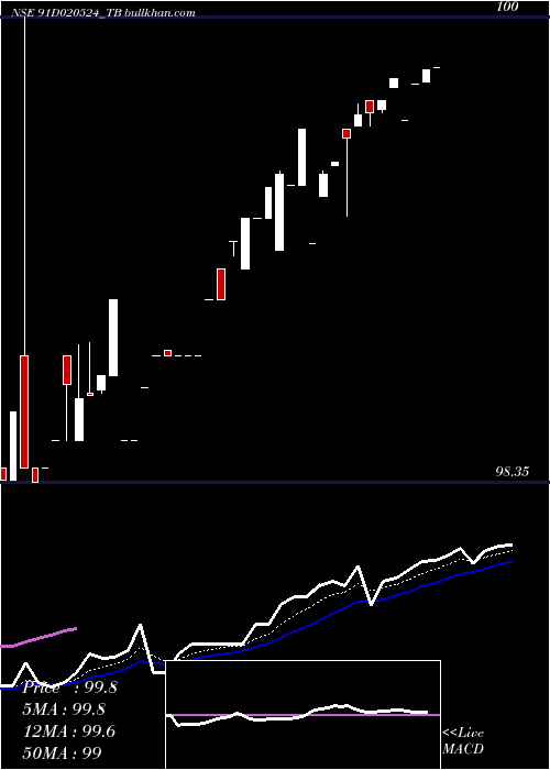  Daily chart GoiTbill