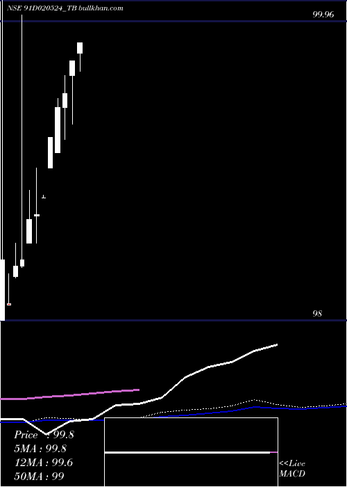  weekly chart GoiTbill