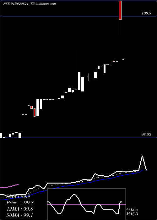  Daily chart GoiTbill