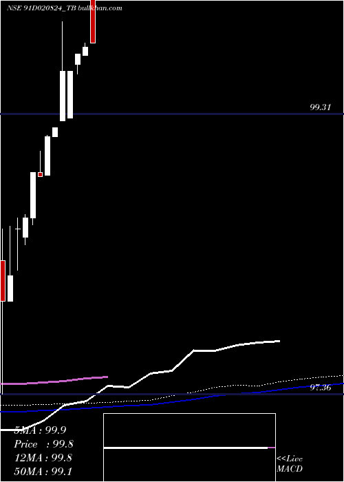  weekly chart GoiTbill