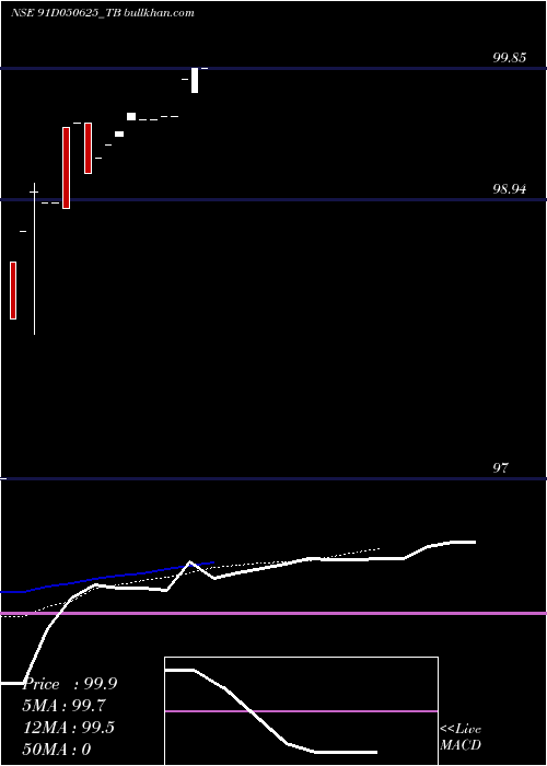  Daily chart GoiTbill