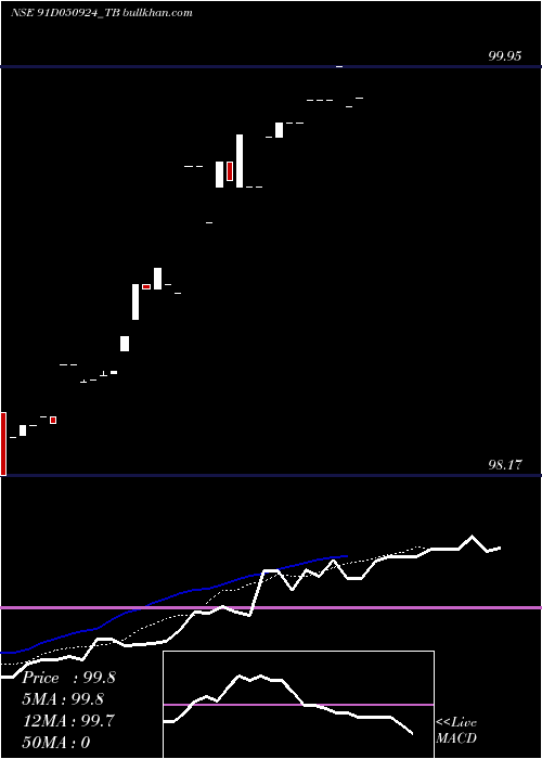  Daily chart GoiTbill