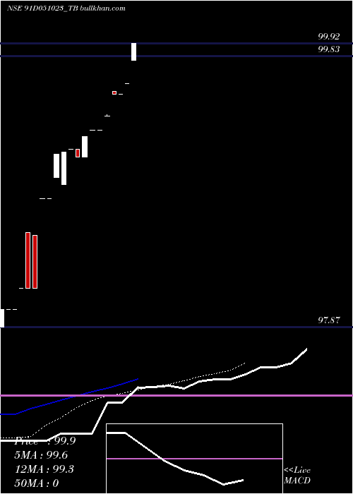  Daily chart GoiTbill