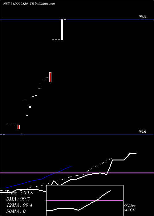  Daily chart GoiTbill