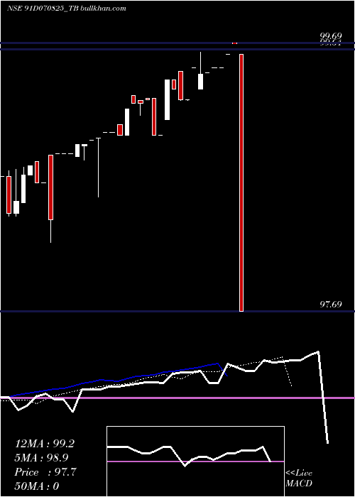  Daily chart GoiTbill
