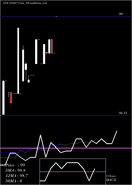  Daily chart GoiTbill