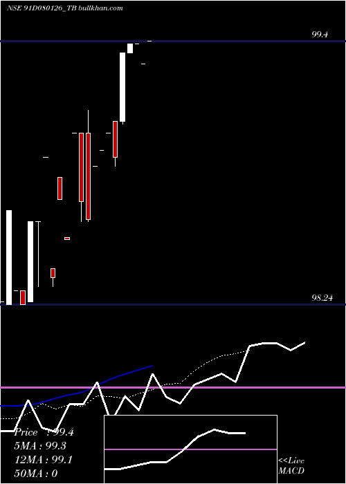  Daily chart GoiTbill