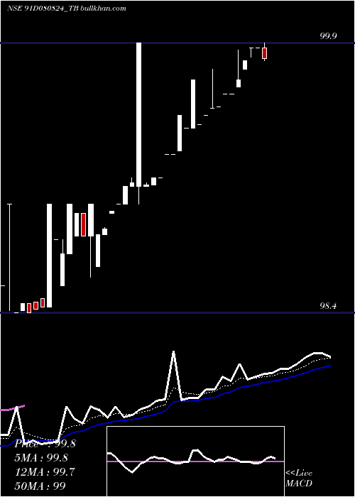  Daily chart GoiTbill