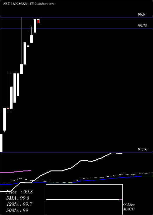  weekly chart GoiTbill