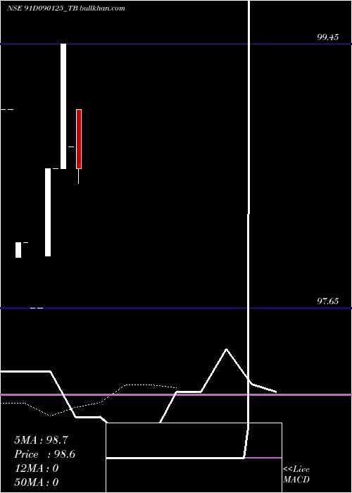  Daily chart GoiTbill