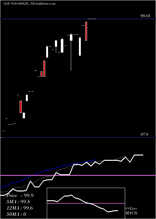  Daily chart GoiTbill