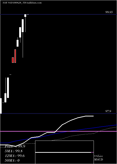  weekly chart GoiTbill