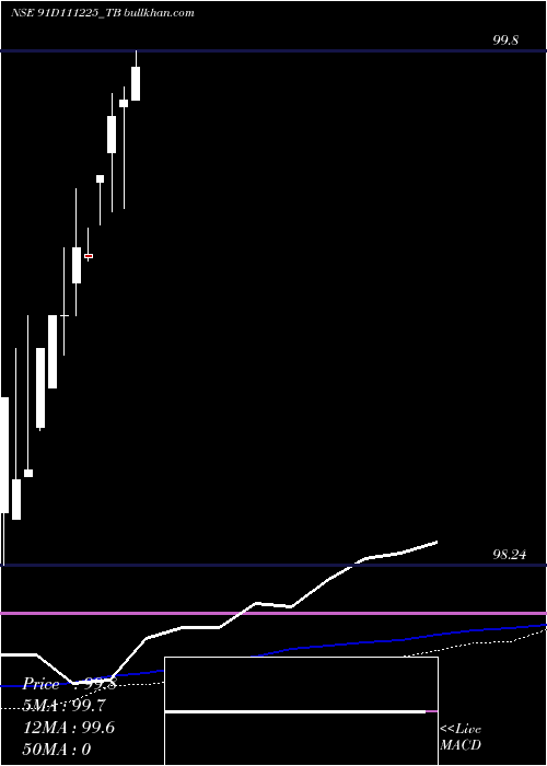  weekly chart GoiTbill