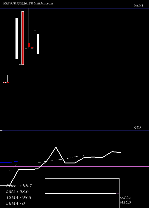  Daily chart GoiTbill