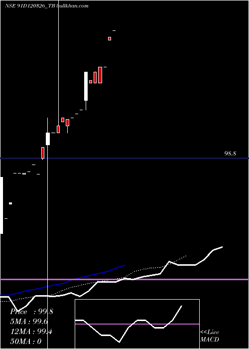  Daily chart GoiTbill