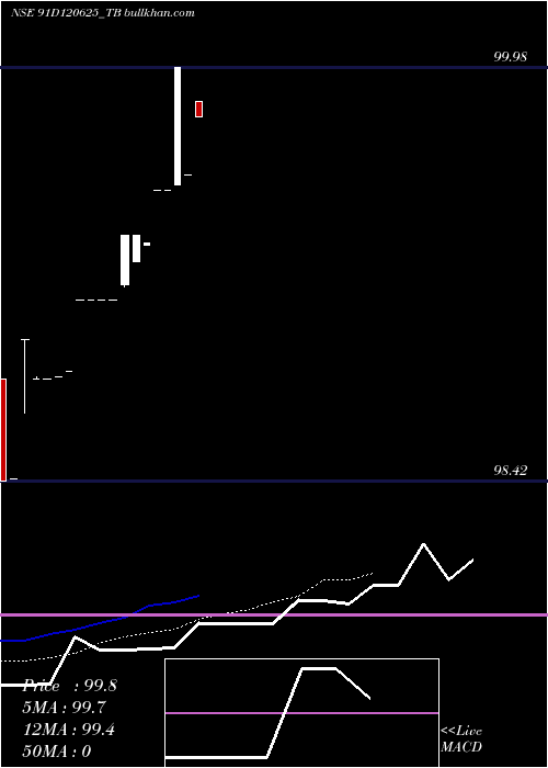  Daily chart GoiTbill
