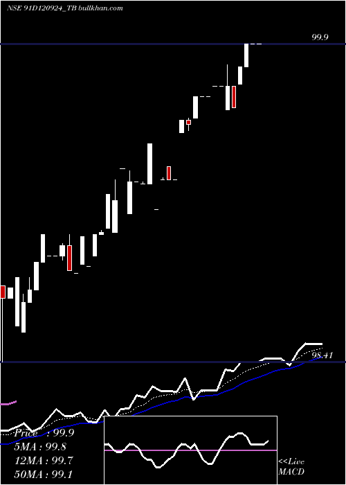  Daily chart GoiTbill