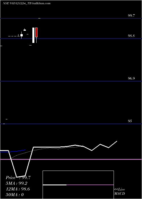  Daily chart GoiTbill